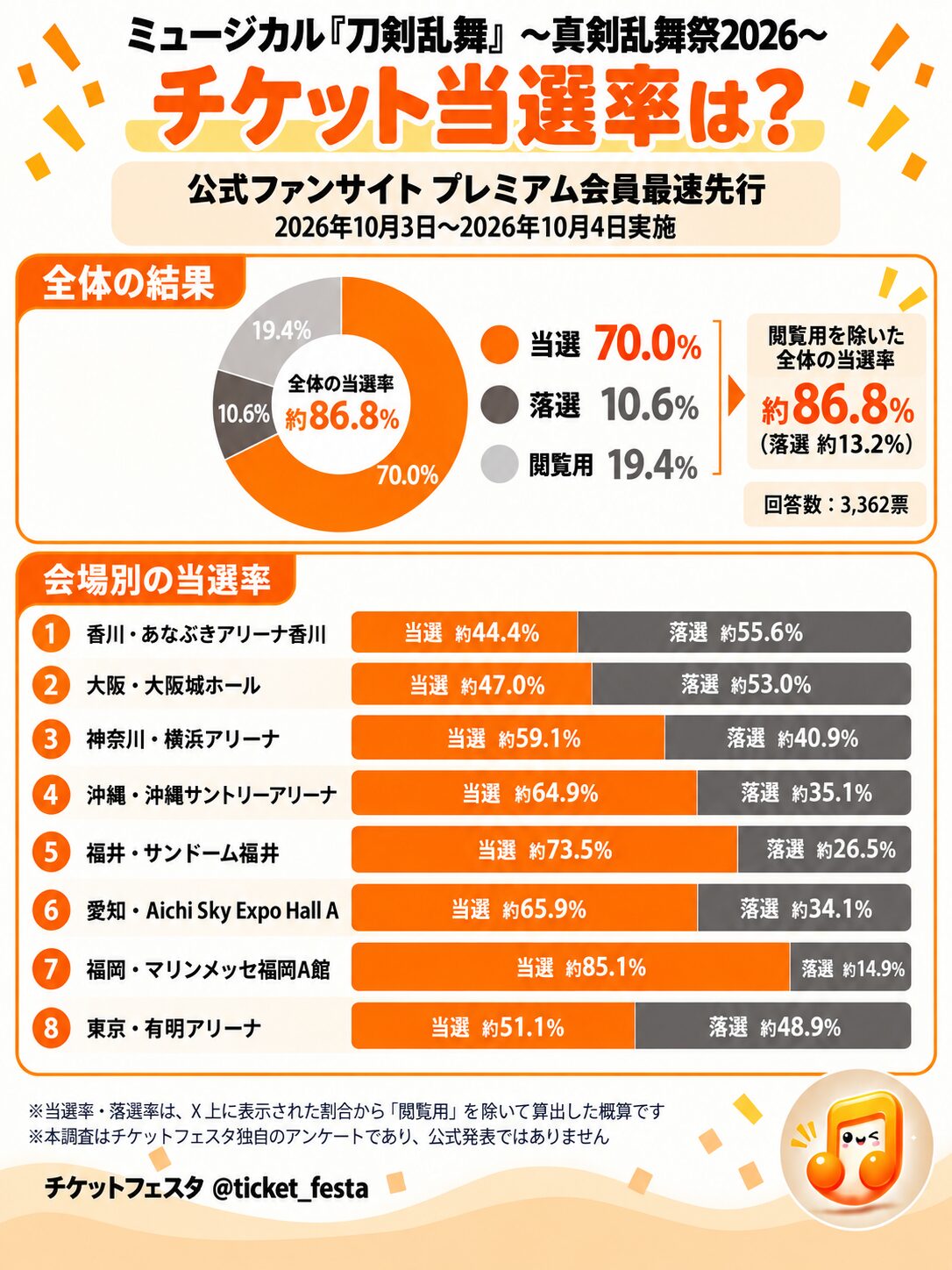 ミュージカル『刀剣乱舞』（刀ミュ）の当選率