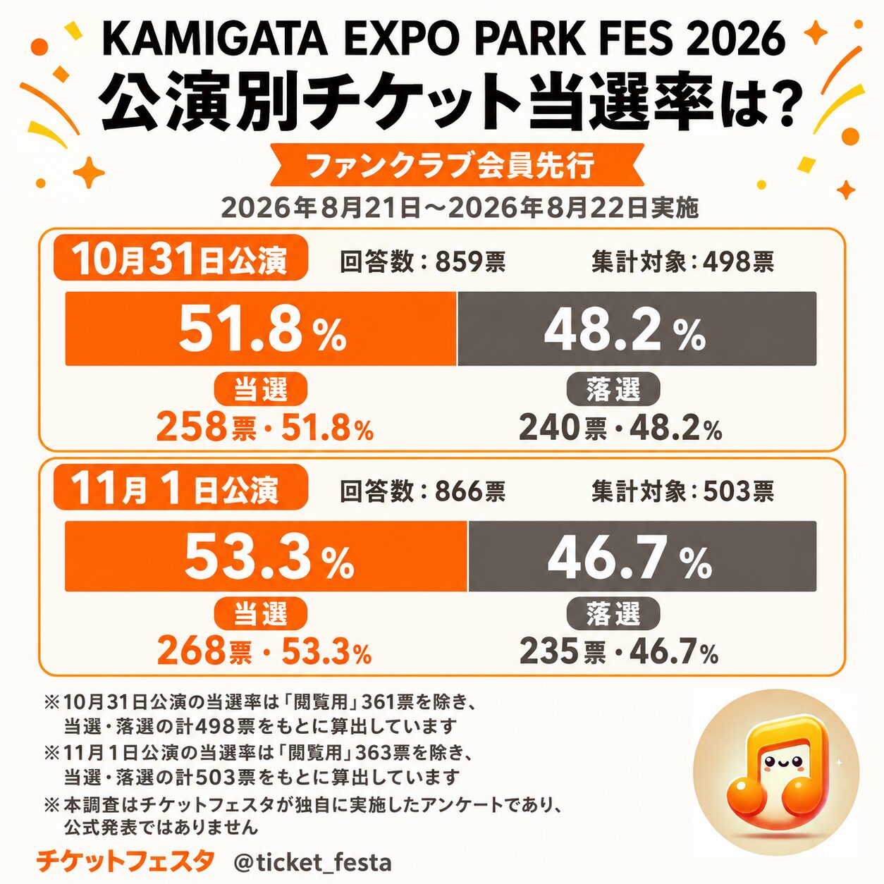 KAMIGATA EXPO PARK FES 2026公演別の当選率