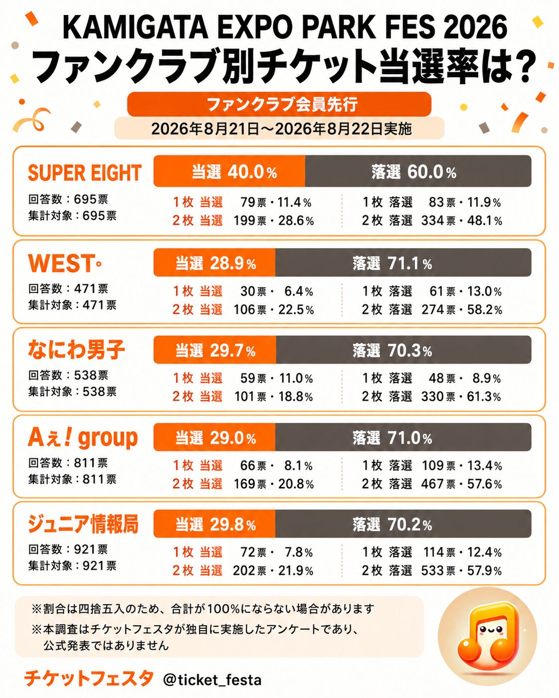 KAMIGATA EXPO PARK FES 2026ファンクラブ別の当選率