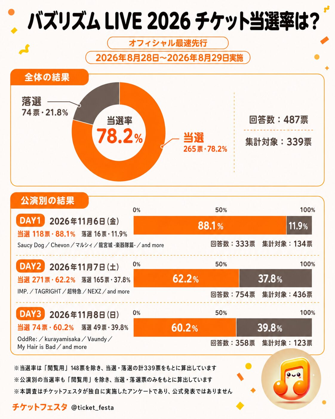 バズリズムライブ2026の当選率