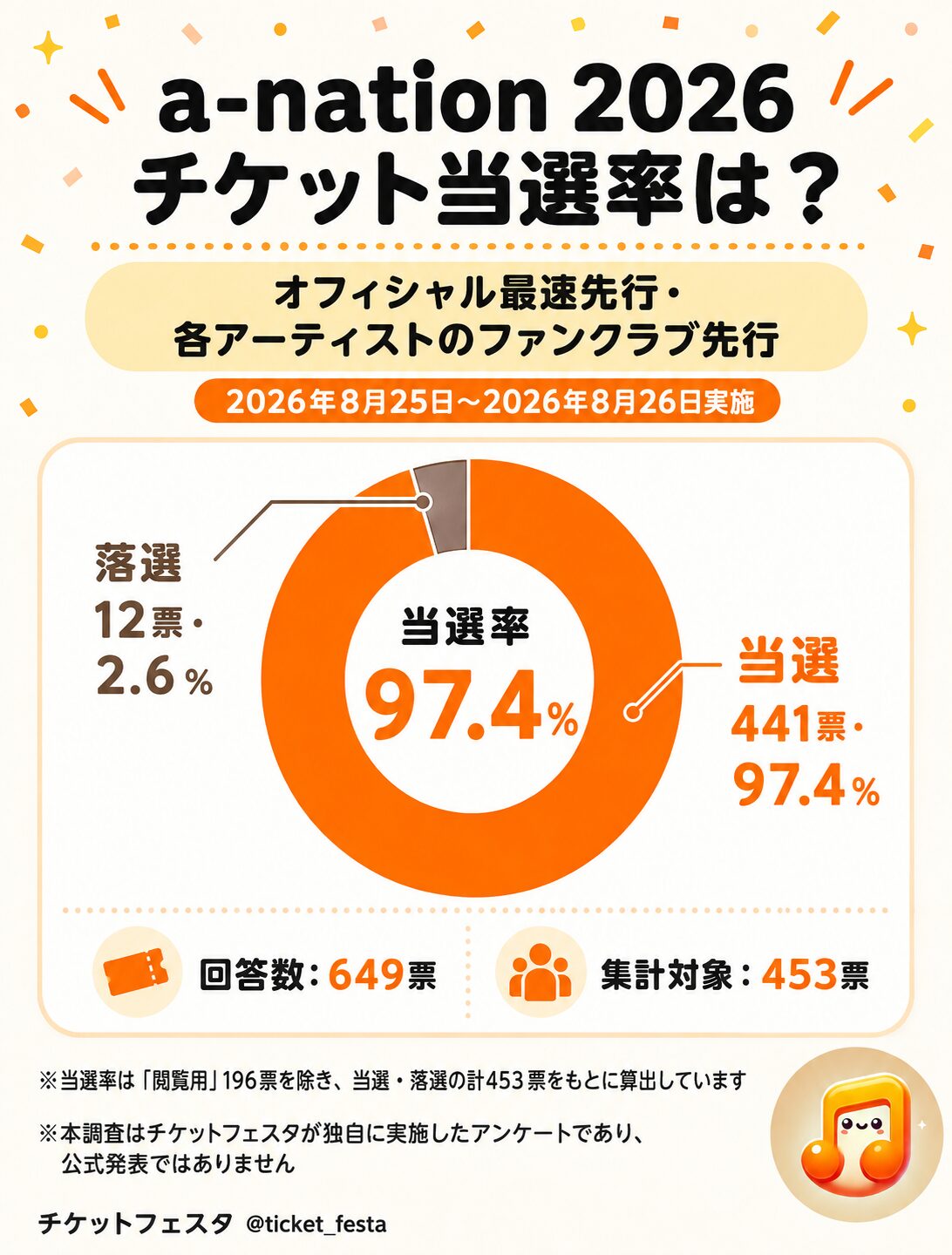 『a-nation 2026』の当選率